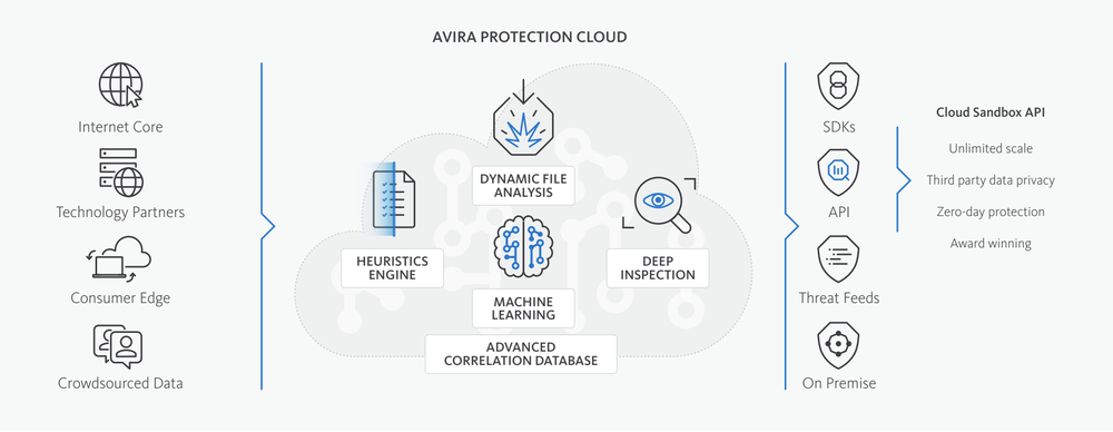 Avira Cloud Sandbox Screenshot 1