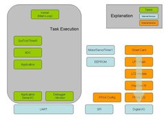 AVRILOS Structure Block Diagram