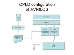 CPLD Flow with AVRILOS