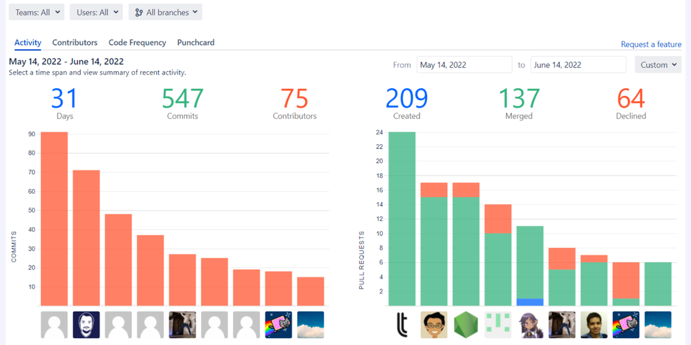 The Activity tab includes Commits Chart and Pull Requests Chart with top contributors. As well as the activity stream that displays all commits and pull requests of the selected time span.