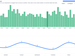 Commit Activity Report shows the number of commits made during the last 12 months on a weekly basis. Clicking a bar shows the statistics of that week by day.