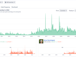 The graph showing the amount of contributions made in the repository and top contributors over a selected time span. Display contributions grouped by days, weeks or months.