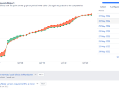 Created vs Merged Pull Requests Report shows the number of pull requests created vs merged over a given period of time to keep track of the dynamics of development