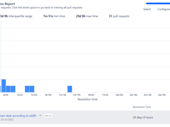 Resolution Time Distribution report shows the most frequent resolution times of pull requests.