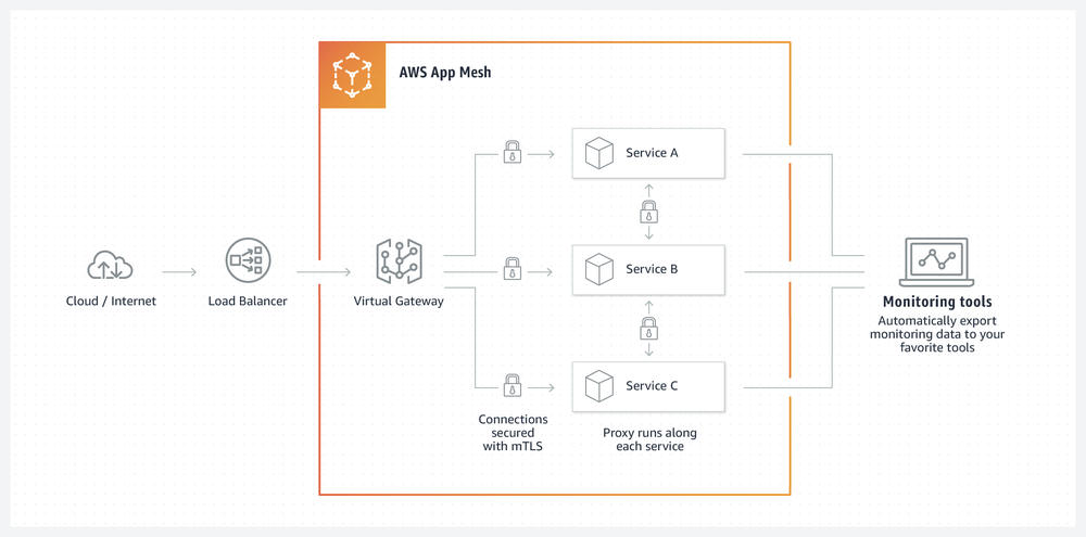 AWS App Mesh Screenshot 1