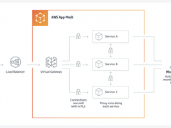 AWS App Mesh Screenshot 1