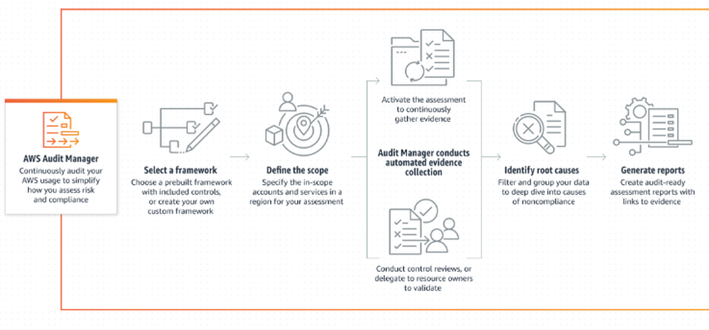 AWS Audit Manager Screenshot 1