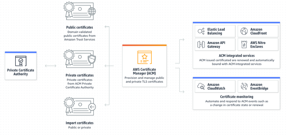 AWS Certificate Manager Screenshot 1