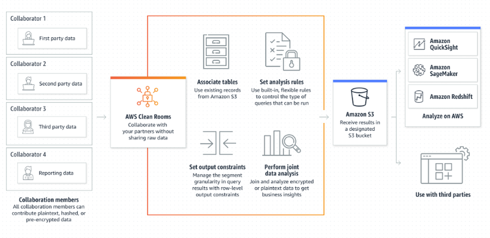 AWS Clean Rooms Screenshot 1