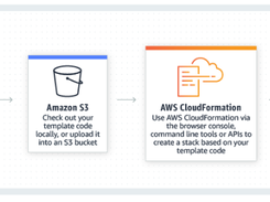 AWS CloudFormation Screenshot 1