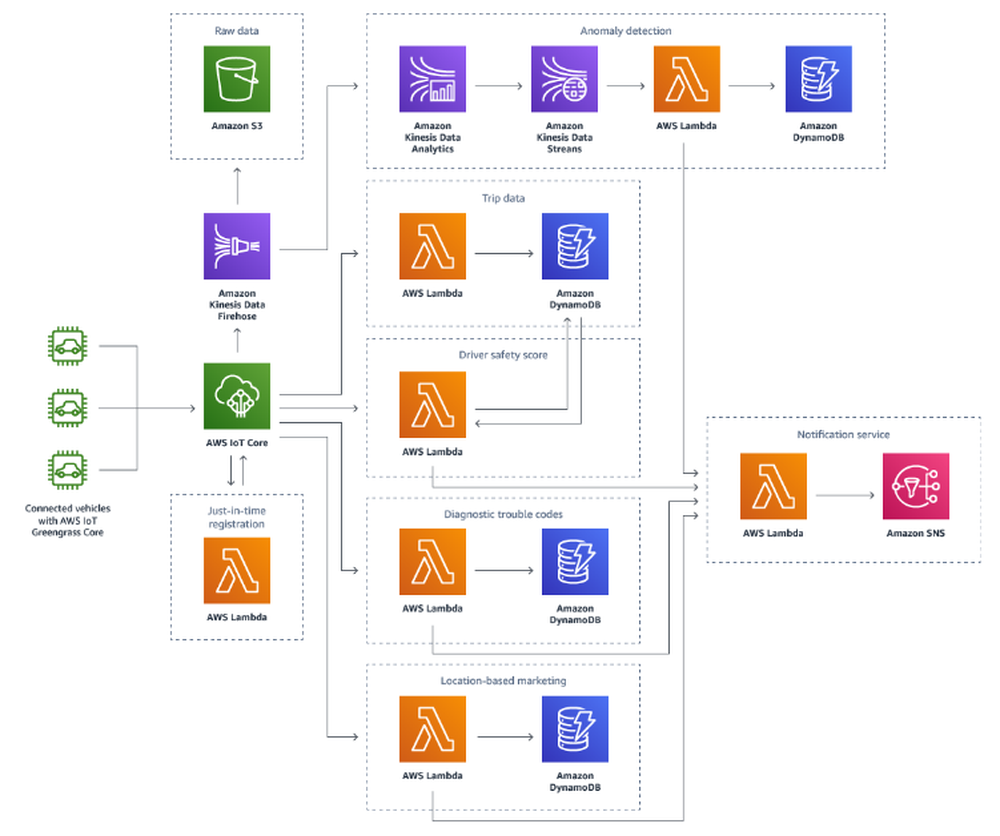 AWS Connected Vehicle Solution Screenshot 1