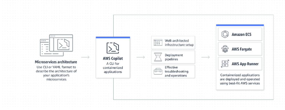 AWS Copilot Screenshot 1
