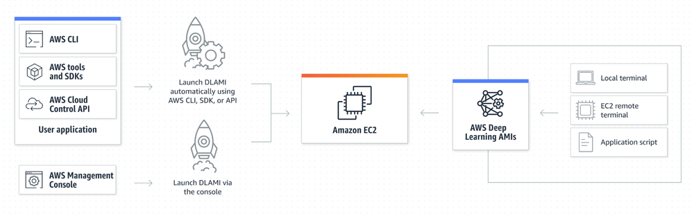 AWS Deep Learning AMIs Screenshot 1