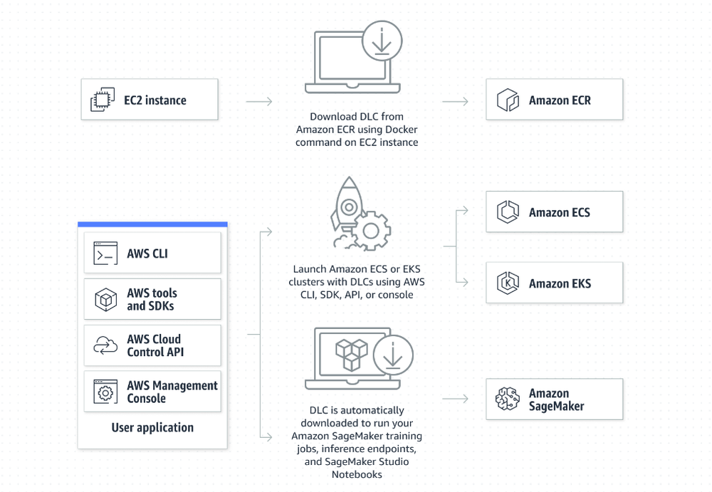 AWS Deep Learning Containers Screenshot 1