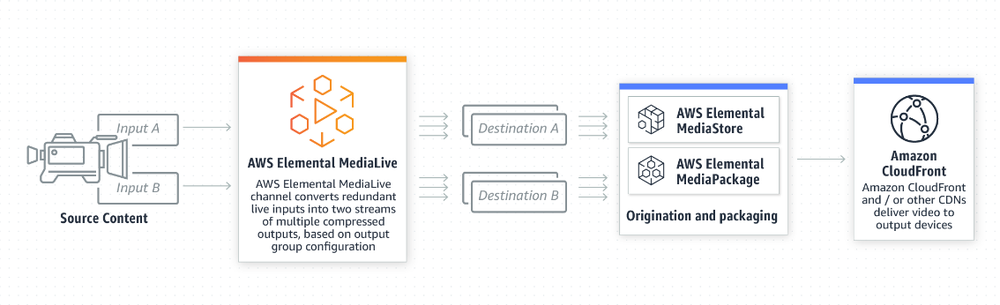 AWS Elemental MediaLive Screenshot 1