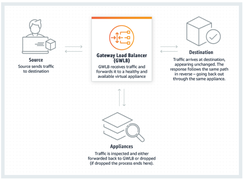 AWS Gateway Load Balancer Screenshot 1