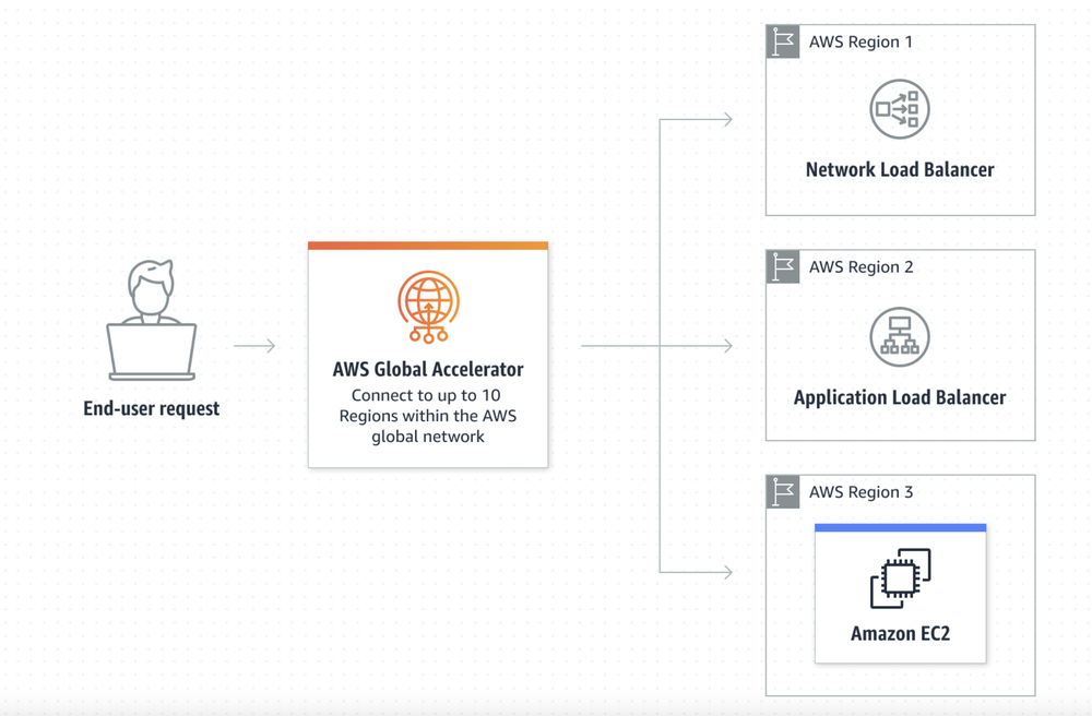AWS Global Accelerator Screenshot 1