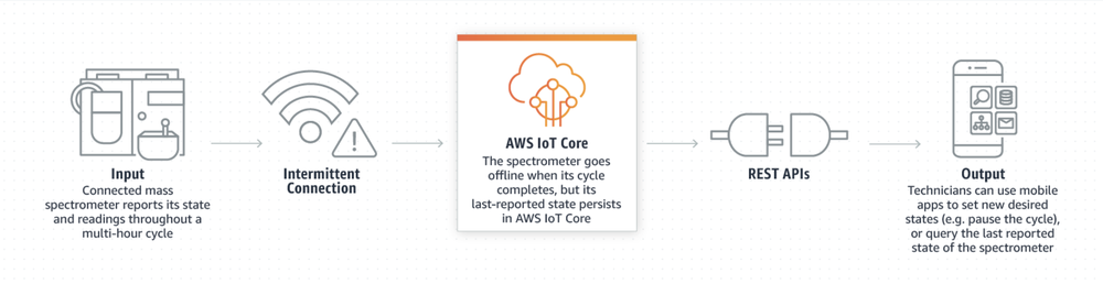 AWS IoT Core Screenshot 1