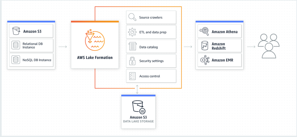 AWS Lake Formation Screenshot 1