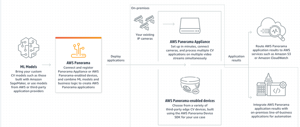 AWS Panorama Screenshot 1