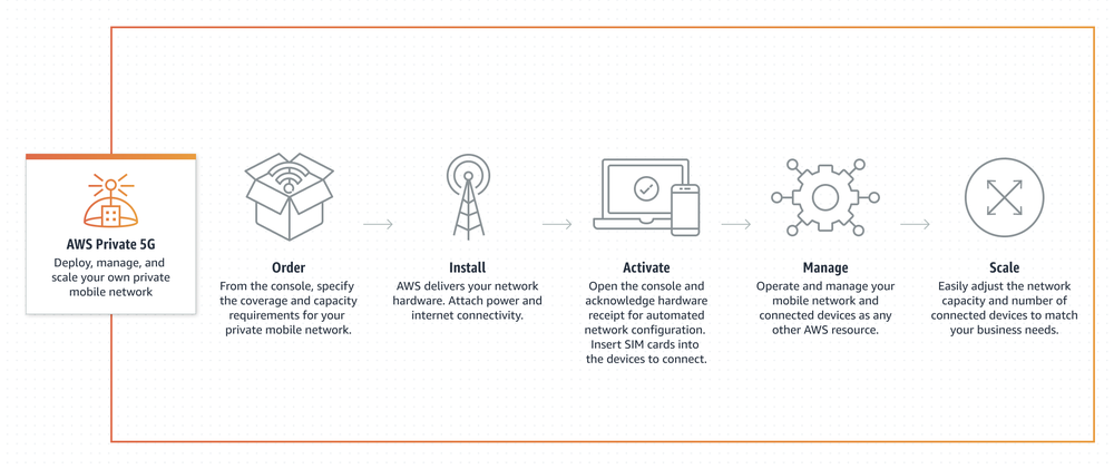 AWS Private 5G Screenshot 1