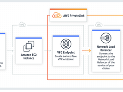 AWS PrivateLink Screenshot 1