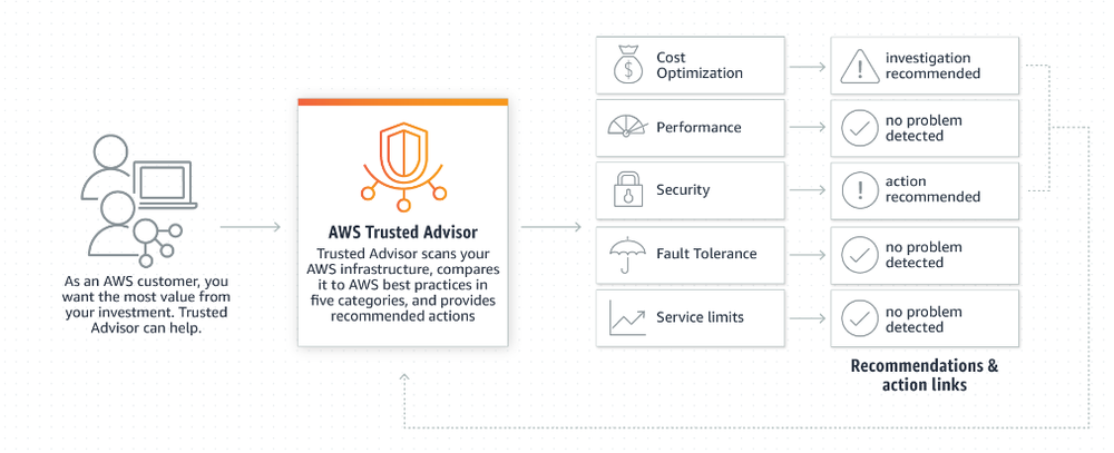 AWS Trusted Advisor Screenshot 1