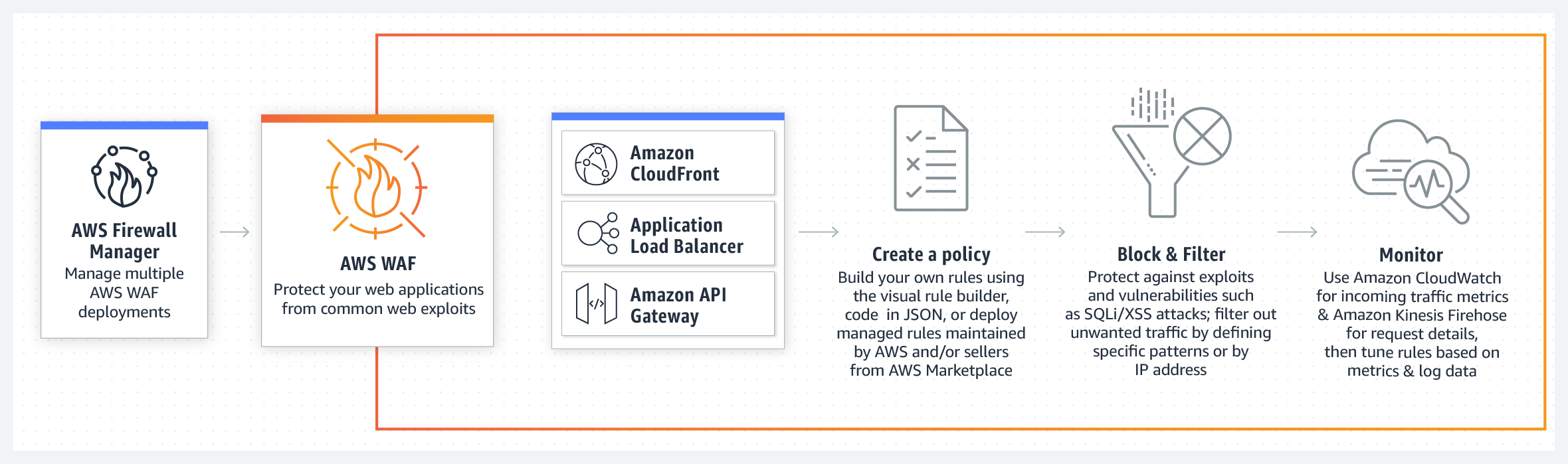 waf aws pricing waf aws pricing