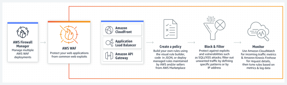 AWS WAF Screenshot 1