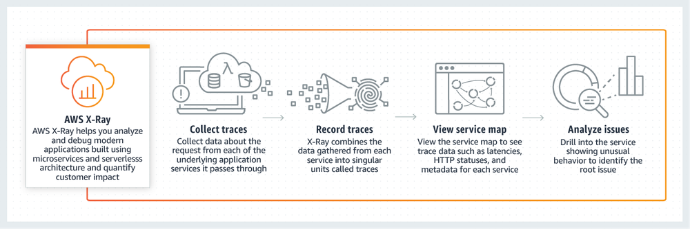 AWS X-Ray Screenshot 1