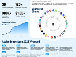 Axelar Year in Review 2022