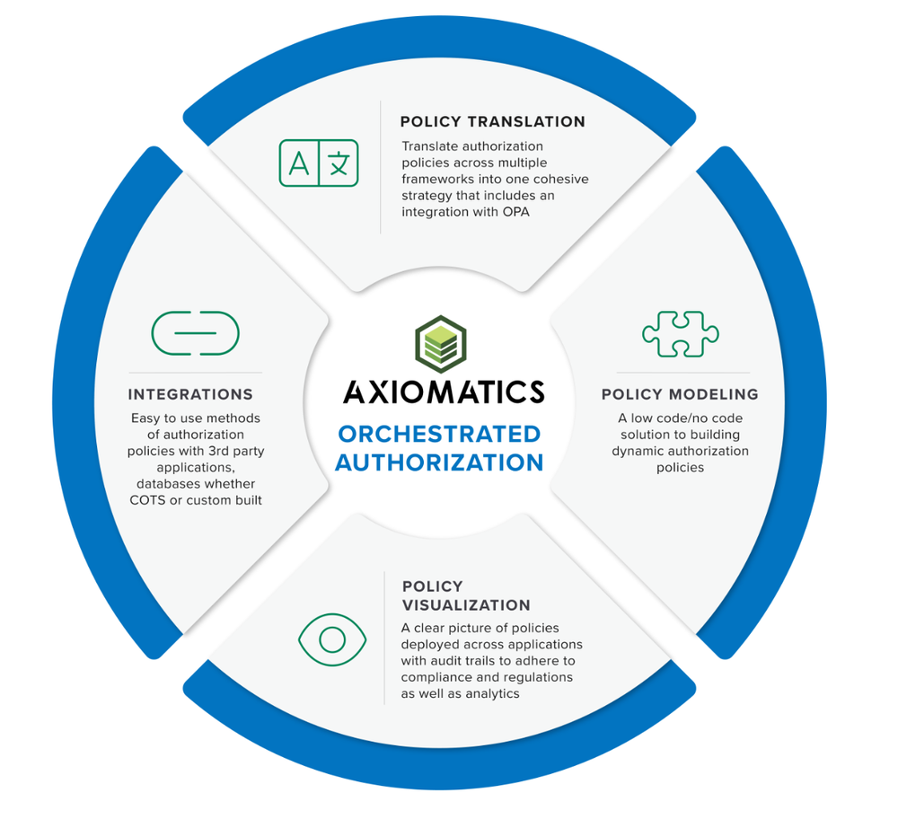 Axiomatics Orchestrated Authorization Screenshot 1