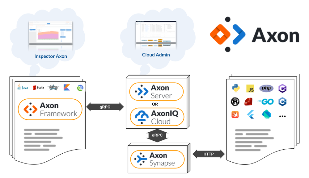 Typical solution based on Axon