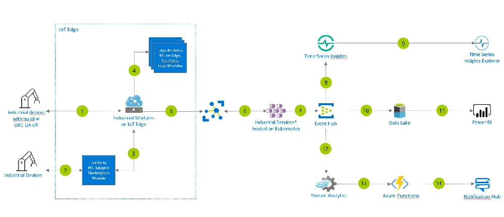 Azure Industrial IoT Screenshot 1