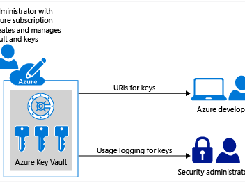 Azure Key Vault Screenshot 1