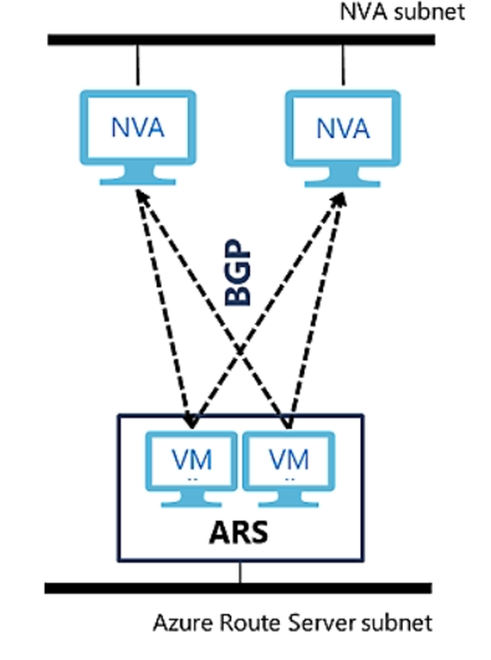 Azure Route Server Screenshot 1