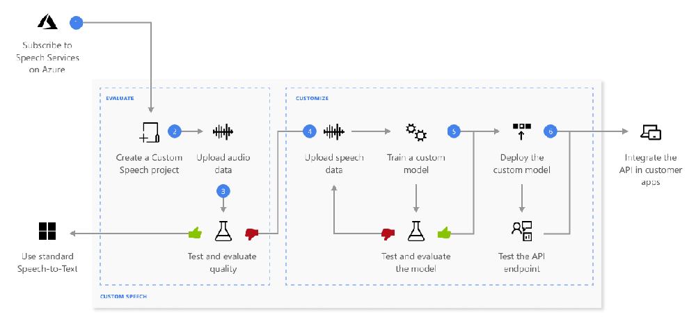 azure-text-to-speech-reviews-2022