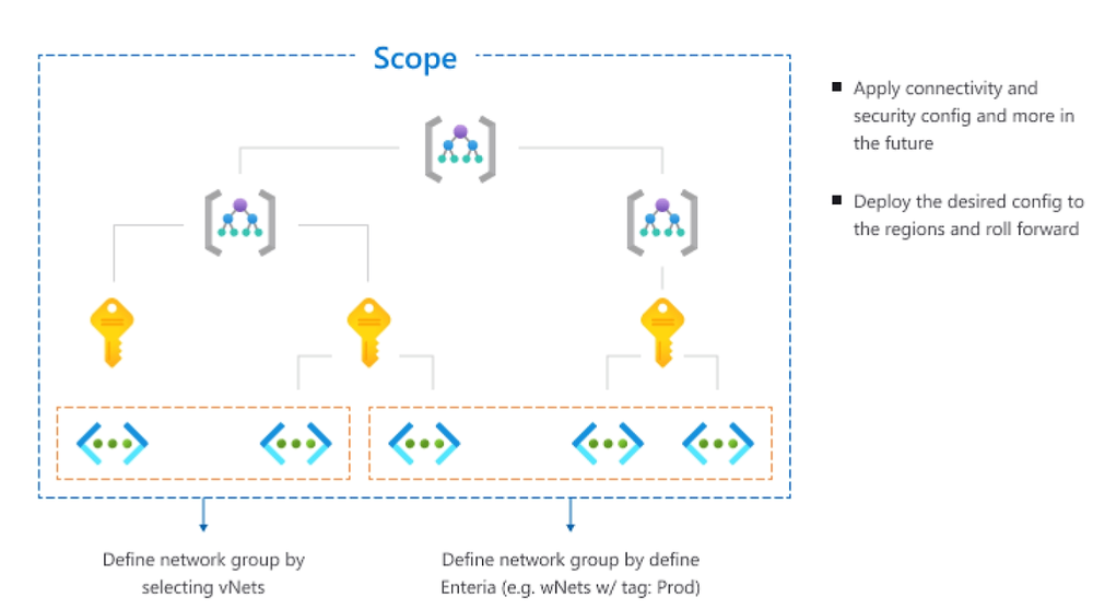 Azure Virtual Network Manager Screenshot 1