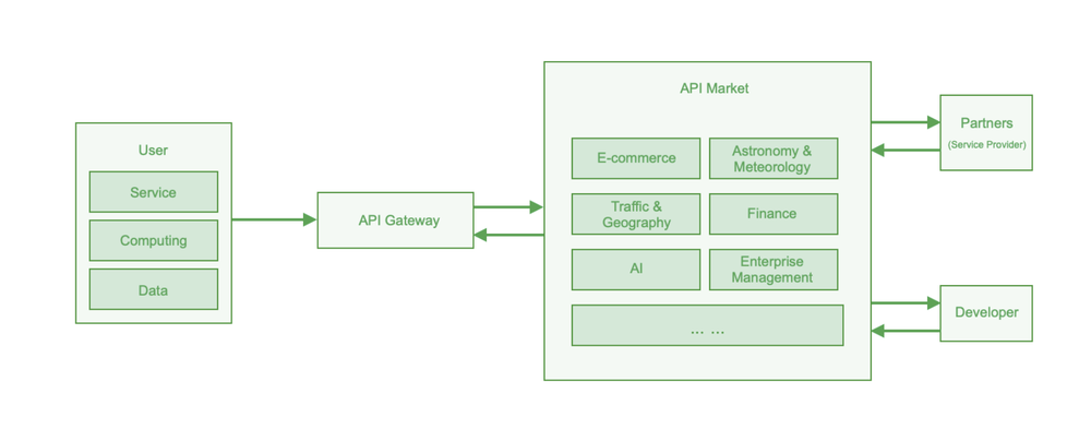 Baidu AI Cloud API Gateway Screenshot 1