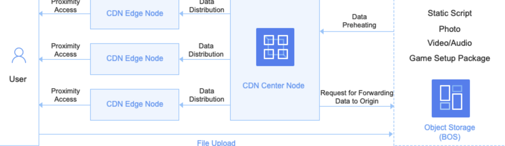 Baidu Object Storage Screenshot 1