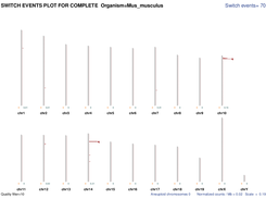 BAIT Summary plots; All misorient regions in libraries