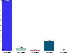 Expenses bar chart.