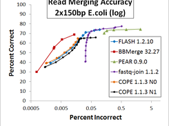 Read merging accuracy ROC curves