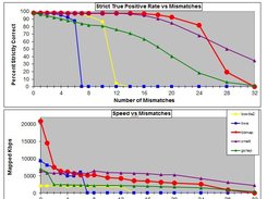 Rate of correctly mapping reads containing mismatching bases to e.coli, a bacteria.