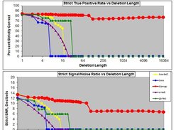 Rate of correctly mapping reads containing long deletions to Phycomyces (a fungus).