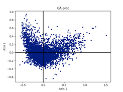 Correspondence analysis result