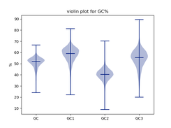 Violin plot