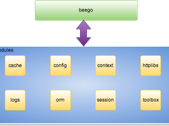 Beego architecture