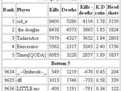 Sample output, Top5 and Bottom5