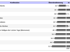 Testergebnis